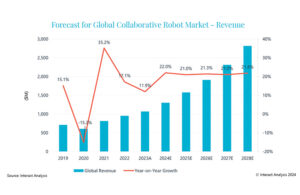 Chart of cobot market growth from 2019-2028.