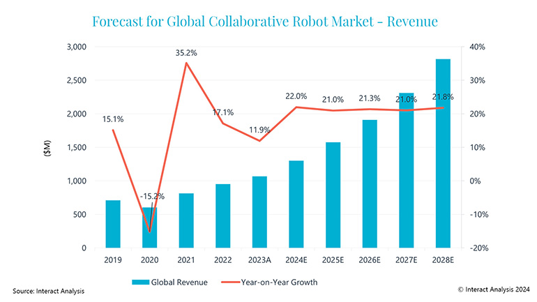 Chart of cobot market growth from 2019-2028.