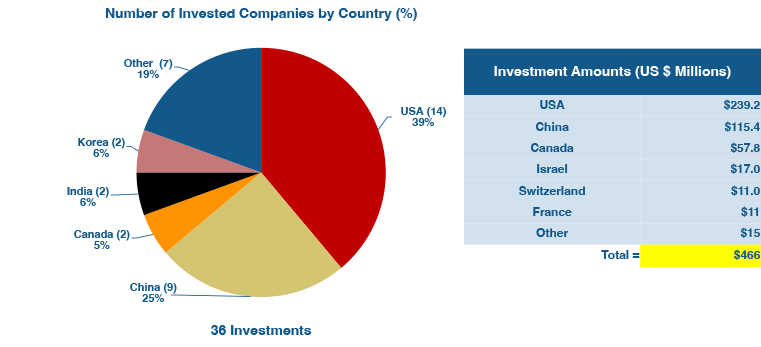 a pie chart showing robotics investments by country.