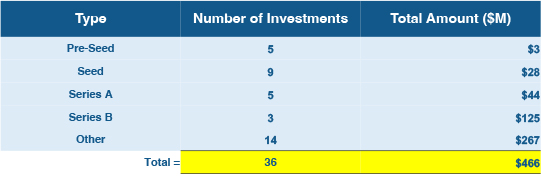 a table showing robotics investments by type and amount.