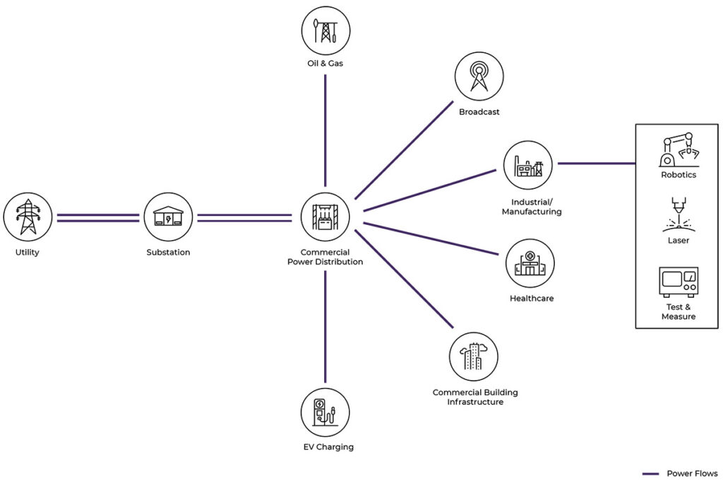 OmniOn supports multiple technologies, including robotics.