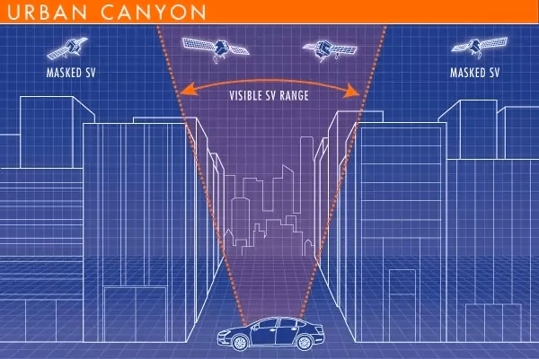 Navigating urban canyons is a challenge for conventional satellite-based systems.